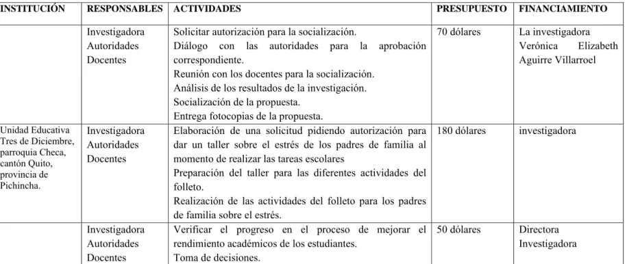 Cuadro N.19 Administración de la propuesta 