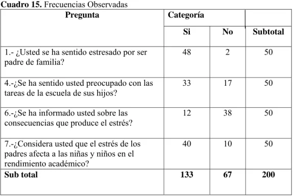 Cuadro 15. Frecuencias Observadas 