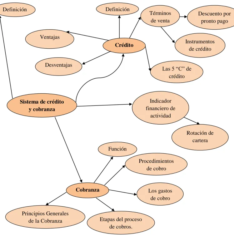 Gráfico 2.2: Constelación de ideas Variable Independiente  Elaborado por: Silvana Barona