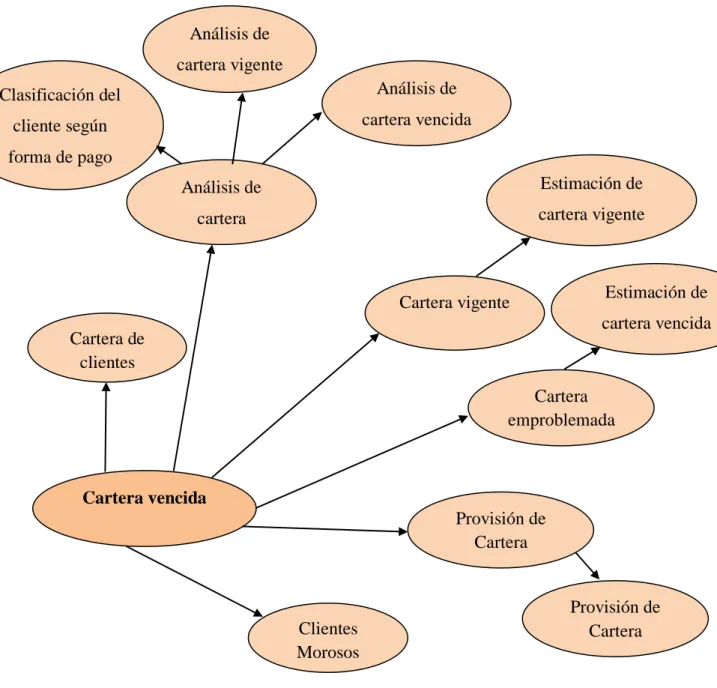 Gráfico 2.3: Constelación de ideas Variable Dependiente  Elaborado por: Silvana Barona
