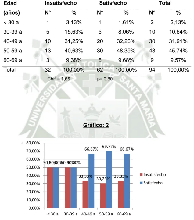 Tabla 2: Distribución de los trabajadores según edad y satisfacción  laboral 