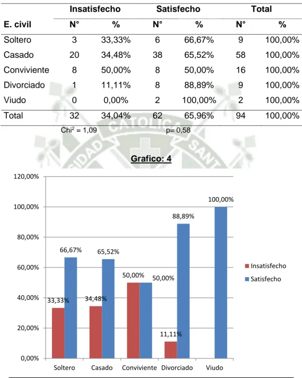 Tabla 4: Distribución de los trabajadores según estado civil y  satisfacción laboral 