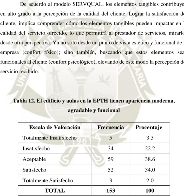 Tabla 12. El edificio y aulas en la EPTH tienen apariencia moderna,  agradable y funcional 