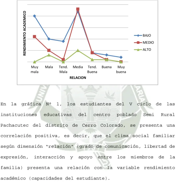 Gráfico Nº1 