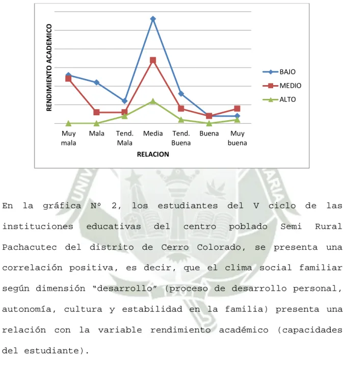 Gráfico Nº2 