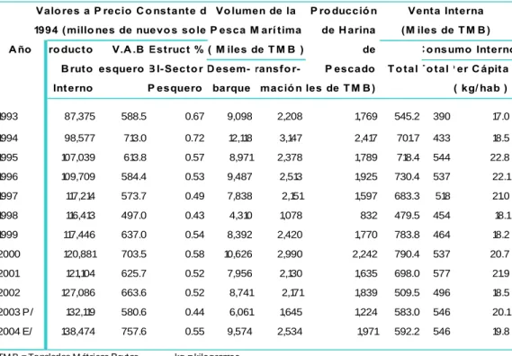 CUADRO Nº 15 21.1 -13.9 -4.8 -1.8 -13.4 28.2 10.4 -11.1 6.1 -12.5 30.5 1994 1995 1996 1997 1998 1999 2000 2001 2002 2003 2004 VARIACIÓN PORCENTUAL DEL VAB DEL SECTOR PESQUERO, 1994-2004