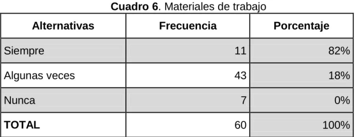Cuadro 6. Materiales de trabajo 