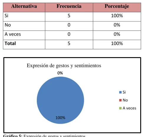 Tabla 7: Expresión de gestos y sentimientos  ju 