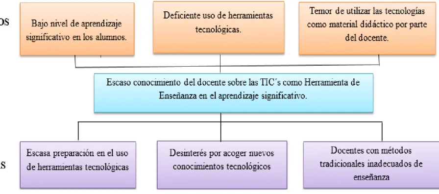 Gráfico N° 1 Árbol de Problemas 