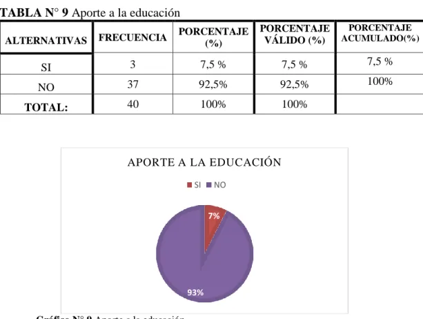 TABLA N° 9 Aporte a la educación 