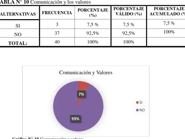 TABLA N° 10 Comunicación y los valores 