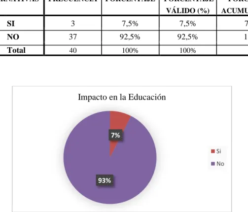 TABLA N° 11 Impacto en la educación 