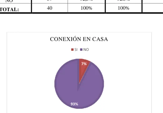 TABLA N° 12 Conexión en casa 