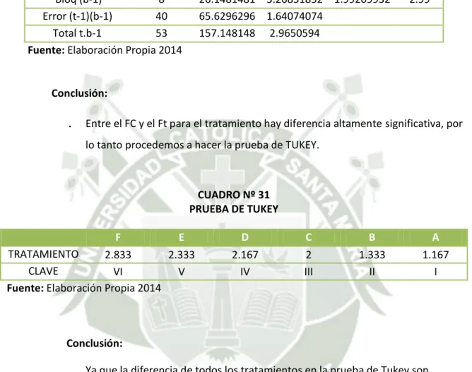 CUADRO Nº 30  ANÁLISIS ESTADÍSTICO  F.V  GL  SC  CM  FC  Ft= 1%  Trat (t-1)  5  65.3703704  13.0740741  7.96839729  3.51   Bloq (b-1)  8  26.1481481  3.26851852  1.99209932  2.99  Error (t-1)(b-1)  40  65.6296296  1.64074074        Total t.b-1  53  157.148