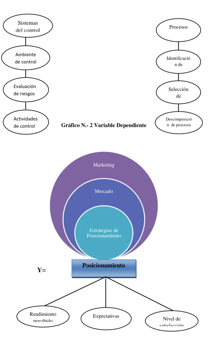 Gráfico N.- 2 Variable Dependiente 