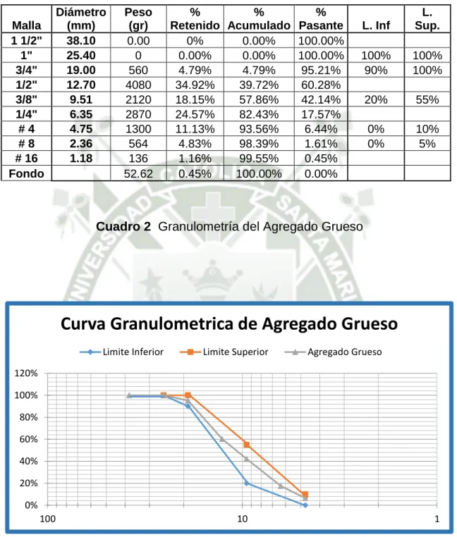 Cuadro 2  Granulometría del Agregado Grueso 