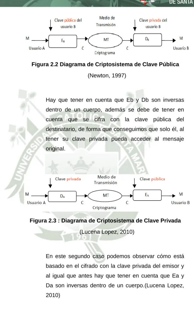Figura 2.3 : Diagrama de Criptosistema de Clave Privada  (Lucena Lopez, 2010) 