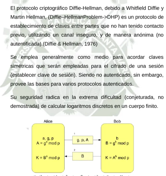 Figura 2.5: Algoritmo Diffie-Hellman  (Diffie &amp; Hellman, 1976)