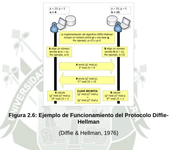 Figura 2.6: Ejemplo de Funcionamiento del Protocolo Diffie- Diffie-Hellman 