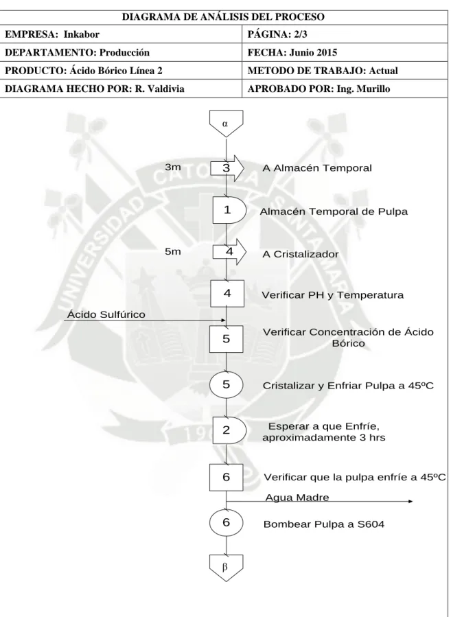 Gráfico 15: DAP de Ácido Bórico – Parte 2