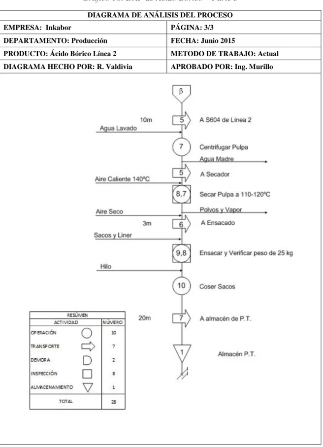 Gráfico 16: DAP de Ácido Bórico – Parte 3 