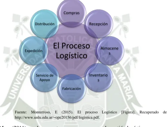 Figura N° 1: Elementos del Proceso Logístico 