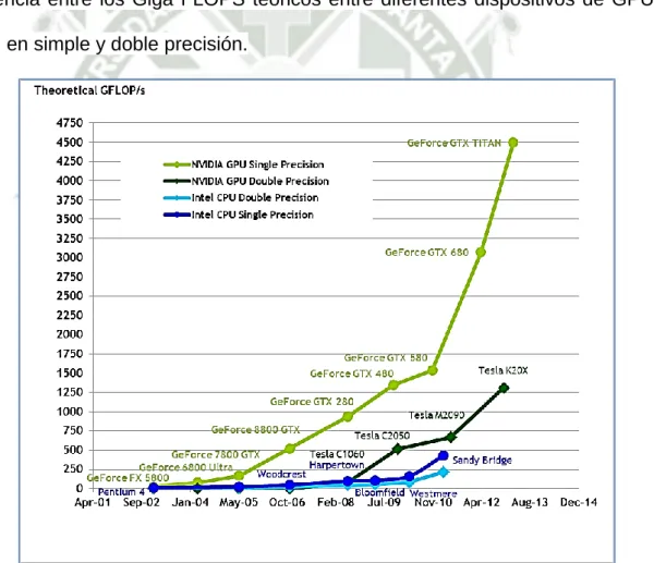 Figura 1: CPU vs GPU GFLOP/s  Fuente: [10] 