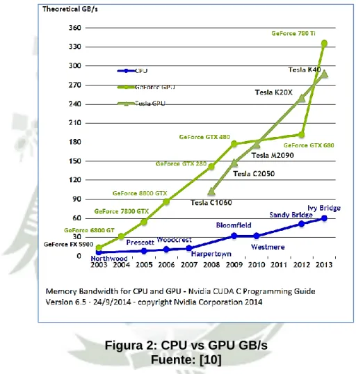 Figura 2: CPU vs GPU GB/s  Fuente: [10] 