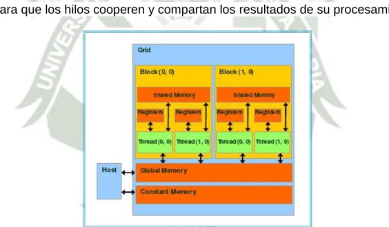 Figura 7: Implementación de memorias en CUDA - GEFORCE 8800GTX,  Imagen. 