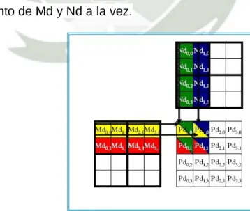 Figura 9: Tiling en la multiplicación de matrices con CUDA.  
