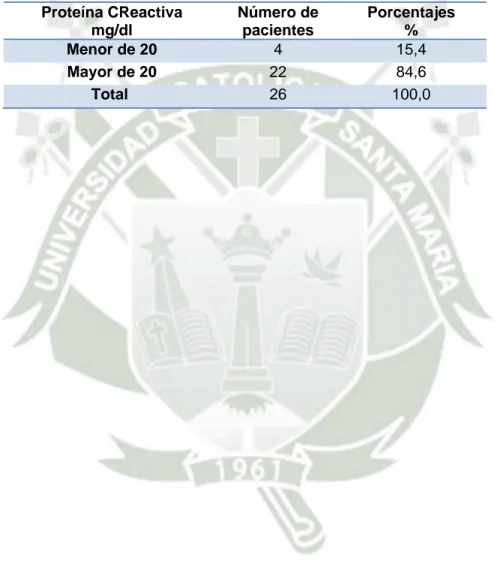 Tabla N° 4. Proteína c reactiva en los pacientes con pancreatitis aguda grave 