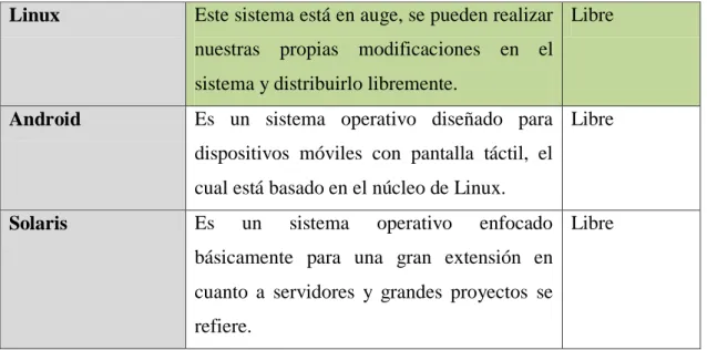 Tabla 4.7 Distribuciones Linux  Distribuciones  Descripción 
