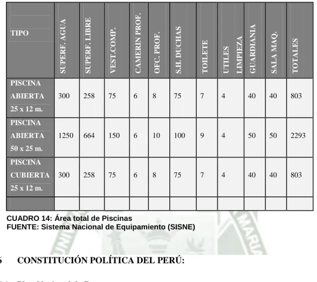 CUADRO 14: Área total de Piscinas 
