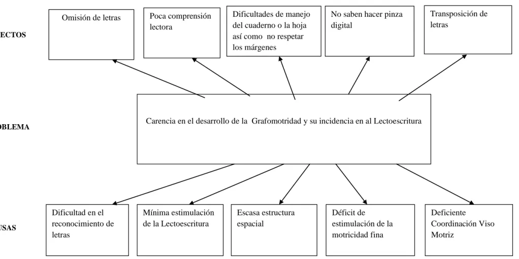 Gráfico 1 Árbol de Problemas  