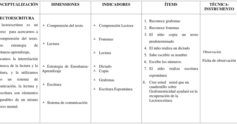 Cuadro 3  Operacionalización de la variable Dependiente 