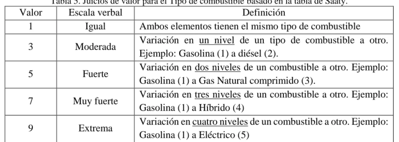 Tabla 5. Juicios de valor para el Tipo de combustible basado en la tabla de Saaty.  