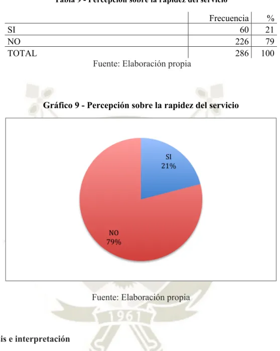 Tabla 9 - Percepción sobre la rapidez del servicio 
