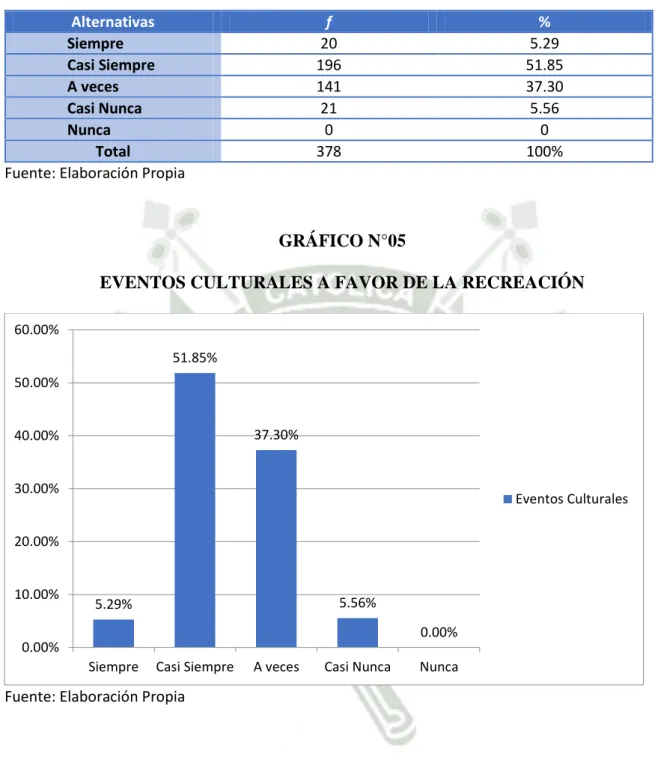 GRÁFICO N°05 