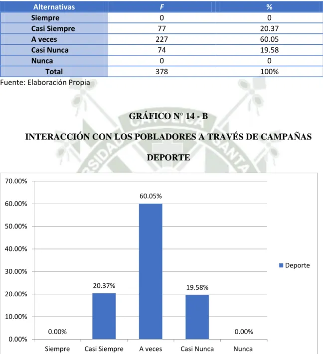 GRÁFICO N° 14 - B 