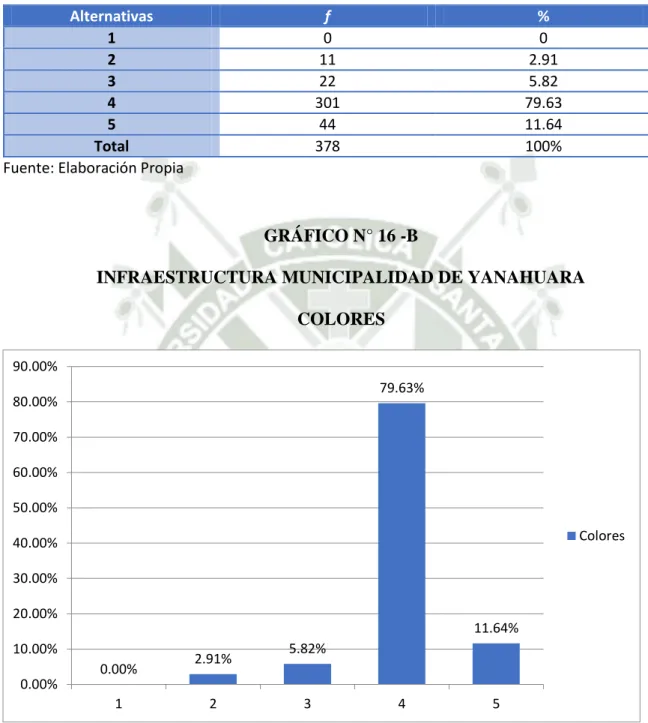 GRÁFICO N° 16 -B 