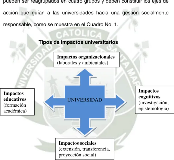 Cuadro No. 1 – Tipos de Impactos Universitarios ( según Vallaeys) 