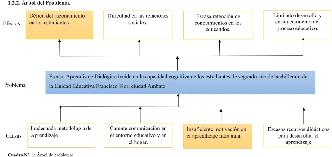 Cuadro N°  1: Árbol de problemas 