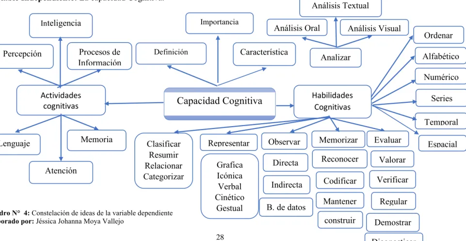 Cuadro N°  4: Constelación de ideas de la variable dependiente  Elaborado por: Jéssica Johanna Moya Vallejo 