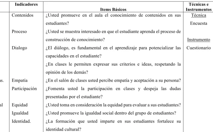 Cuadro N°  5: Operalización de la variable independiente: El aprendizaje dialógico 