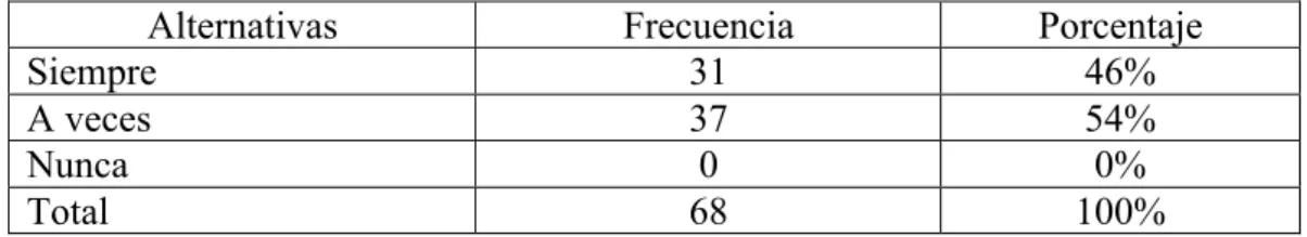 Tabla N° 6: Empatía 