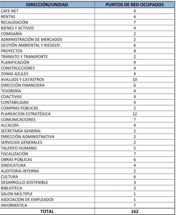 Tabla Nº 4. 1 Distribución de puntos de red de Pc’s e impresoras en el edificio municipal 