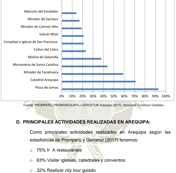 Figura 1: Estadísticas de los atractivos turísticos visitados en Arequipa 