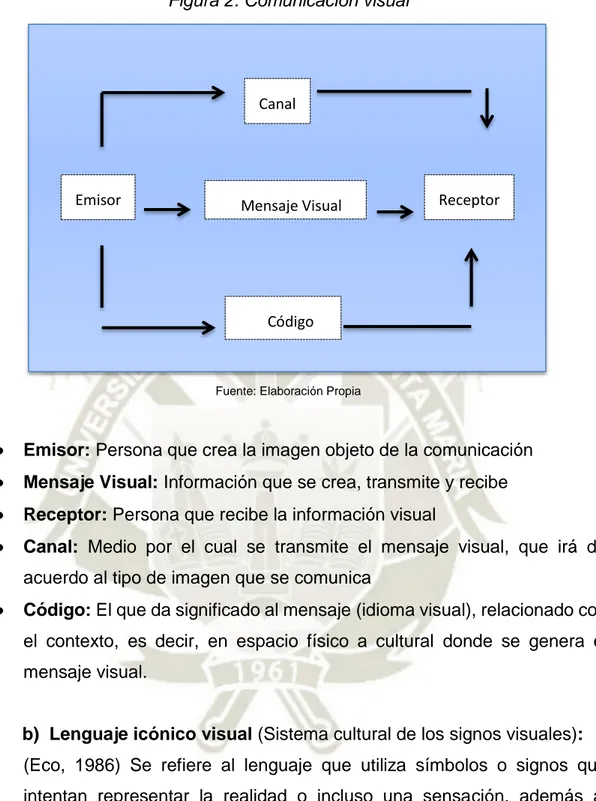 Figura 2. Comunicación visual 
