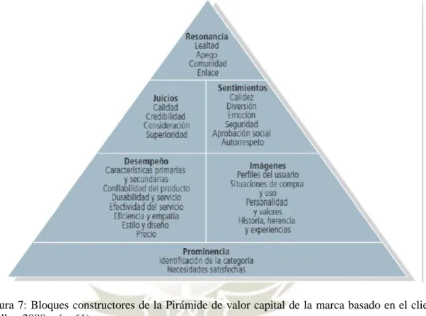 Figura 7: Bloques constructores de la Pirámide de valor capital de la marca basado en el cliente   (Keller, 2008, pág