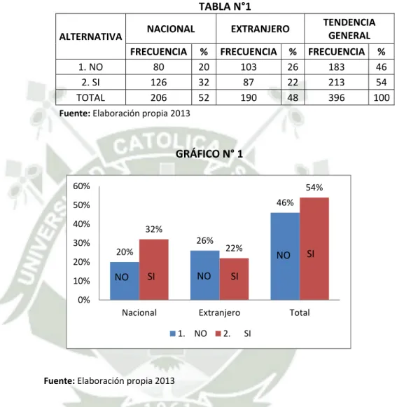 GRÁFICO N° 1